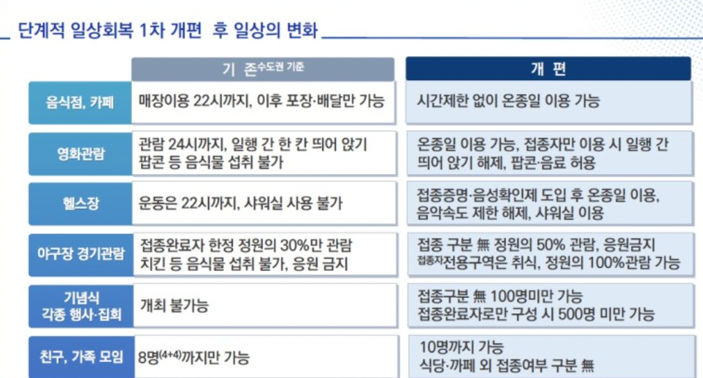 위드코로나-1단계