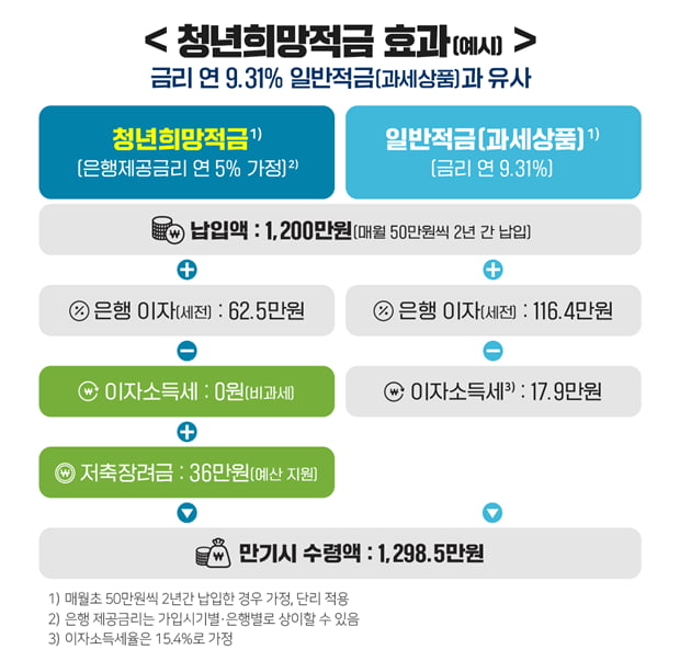 청년희망적금 신청 순서