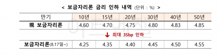 우대형 안심전환대출 신청