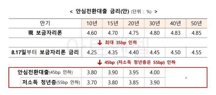 우대형 안심전환대출 신청