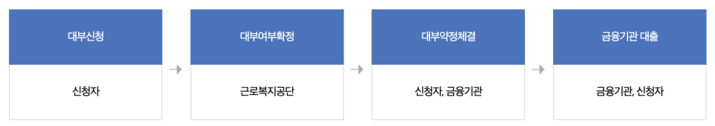 직업훈련생계비-대부
