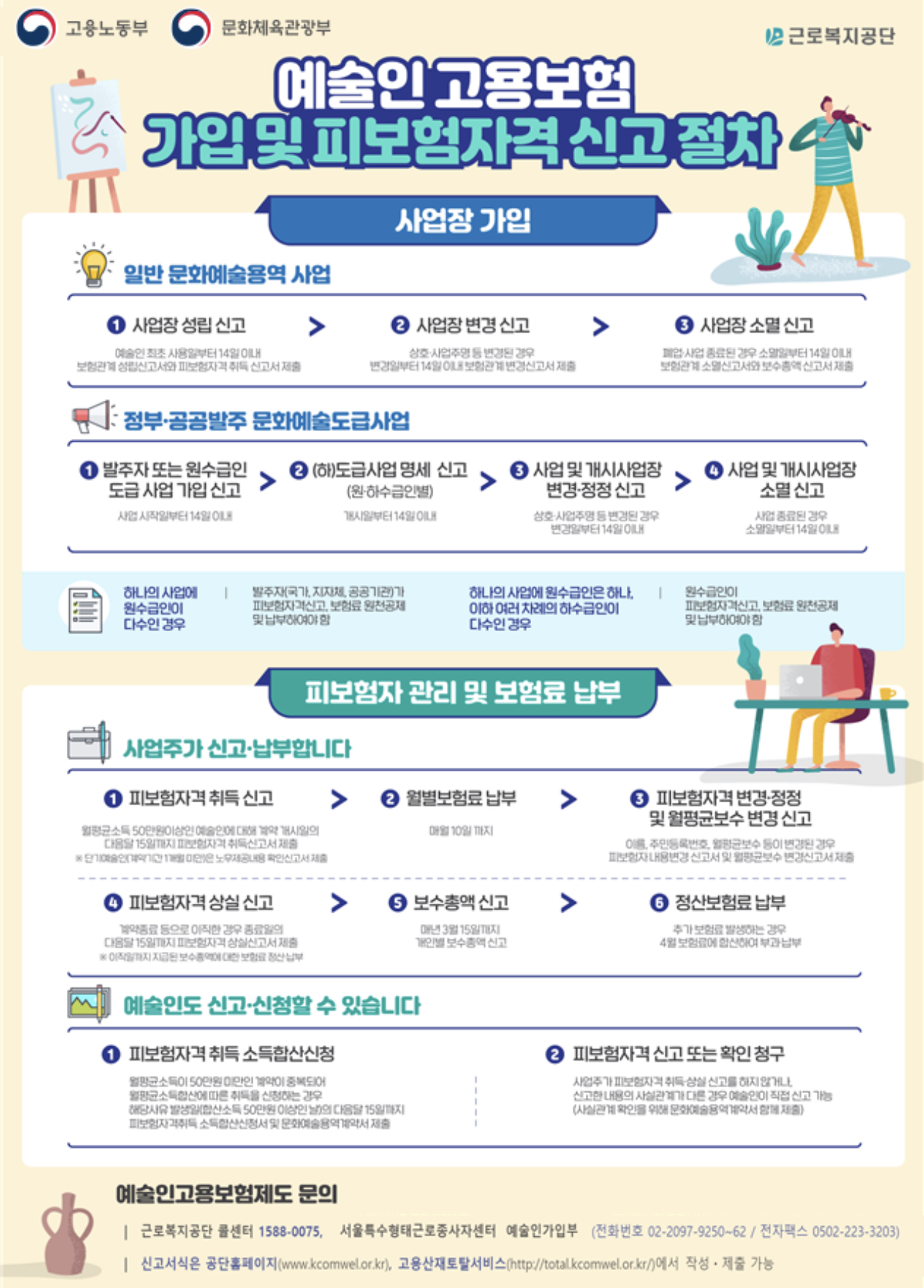 예술인-고용보험-피보험자격