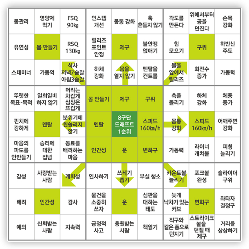 오타니 만다라트 계획표