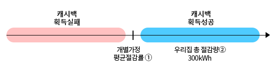 한전 에너지캐시백 신청
