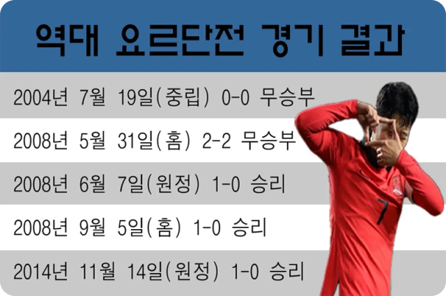 한국 요르단 역대전적